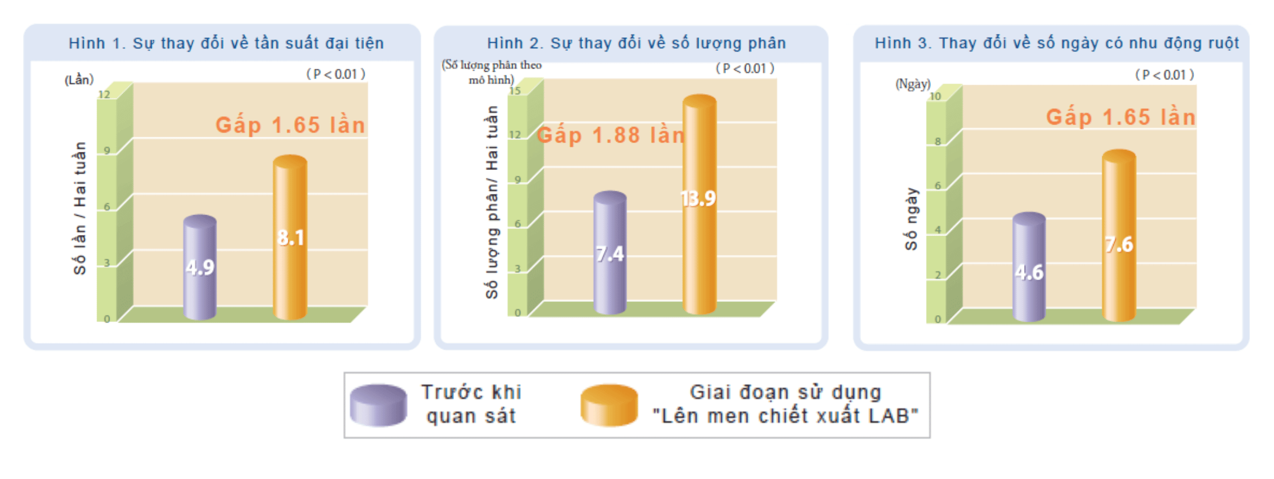 Phát triển hệ lợi khuẩn